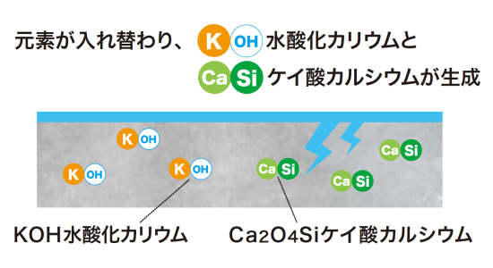 コンクリート内での反応❷