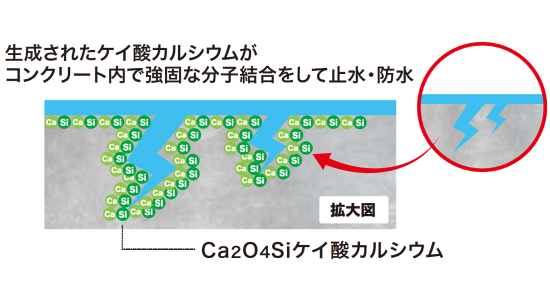 水路や隙間を塞いで止水・防水効果を発揮