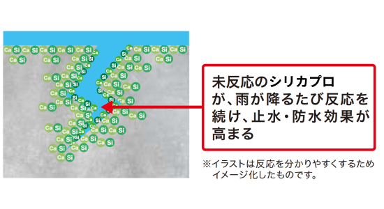 長期間反応し続けて、より強固な止水・防水機能を発揮