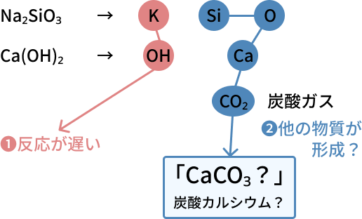 ケイ酸ナトリウム（他社メーカー）